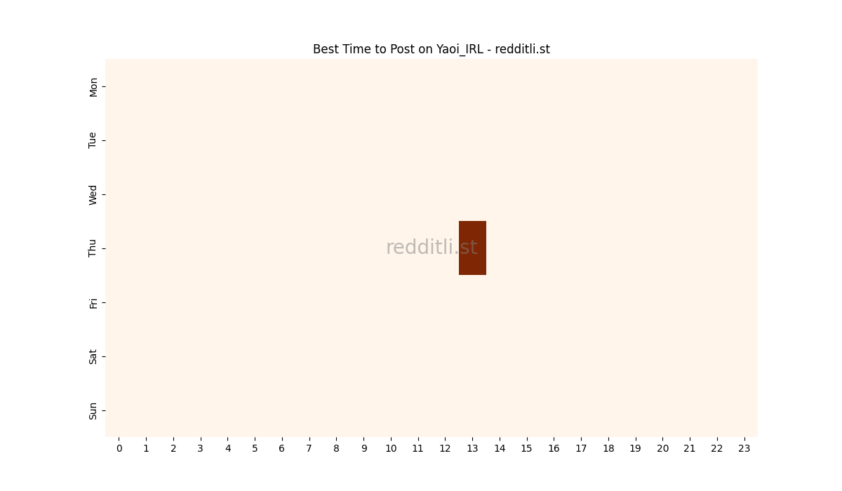 Best posting times heatmap for r/Yaoi_IRL