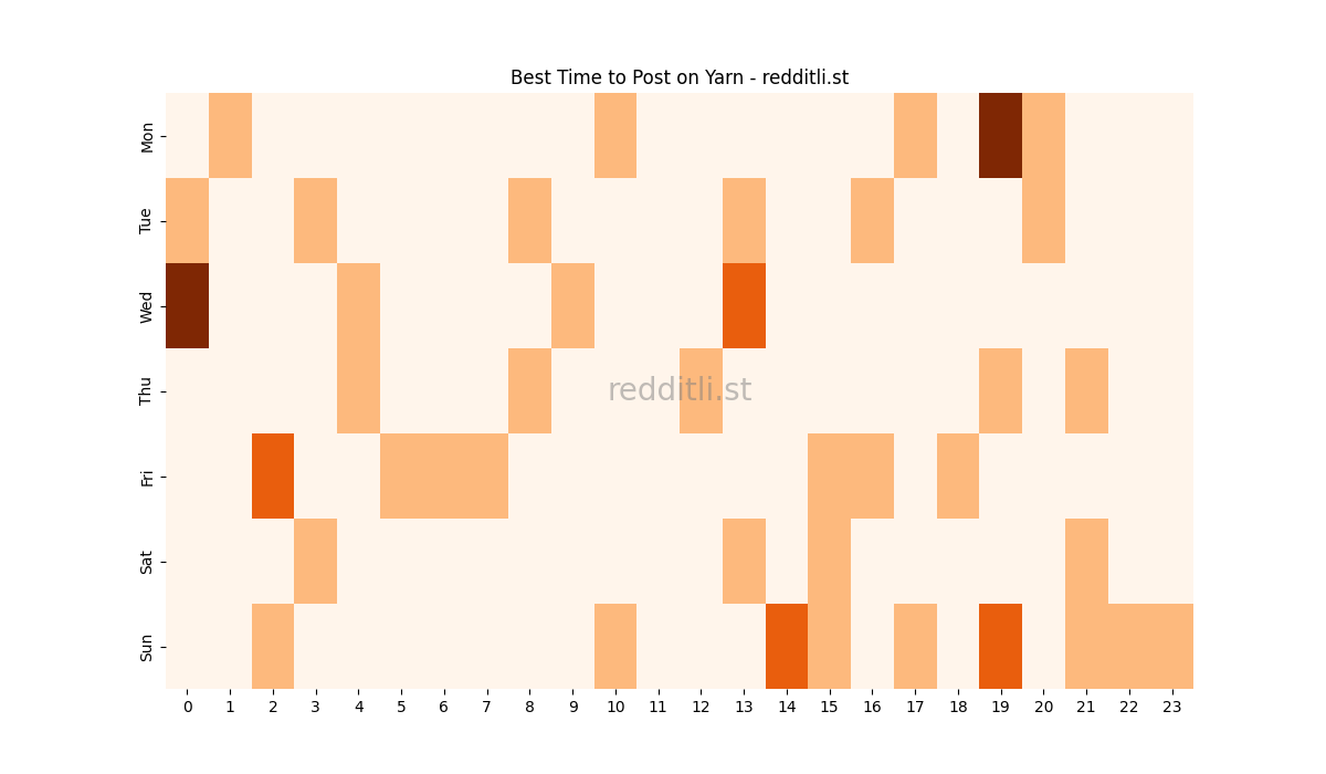 Best posting times heatmap for r/Yarn