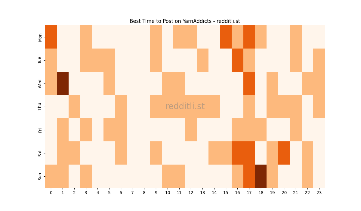 Best posting times heatmap for r/YarnAddicts