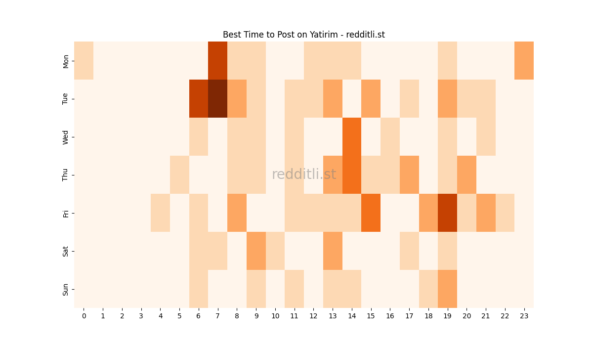 Best posting times heatmap for r/Yatirim