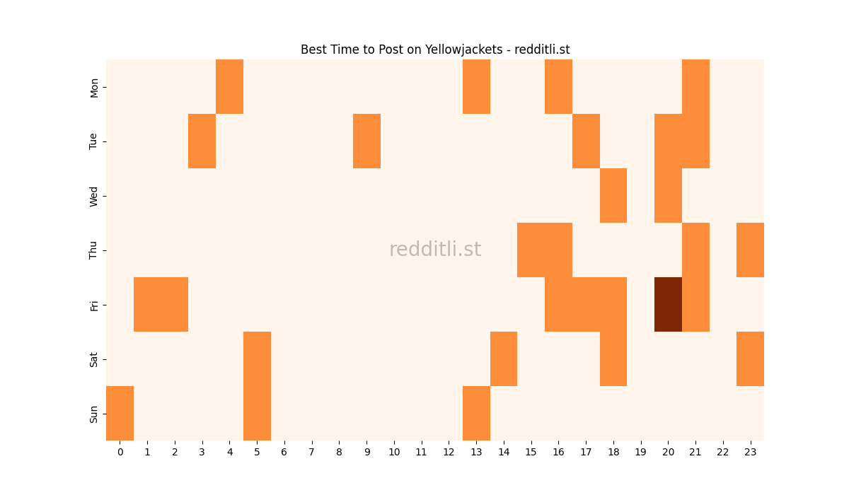 Best posting times heatmap for r/Yellowjackets