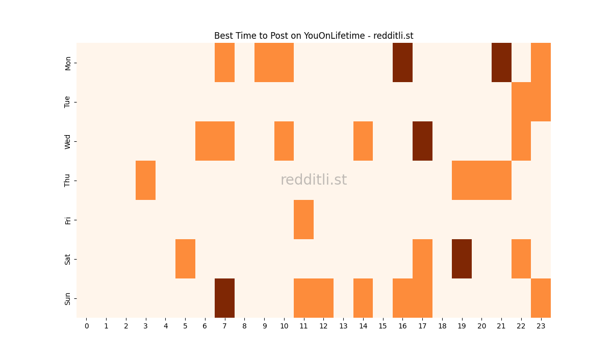 Best posting times heatmap for r/YouOnLifetime