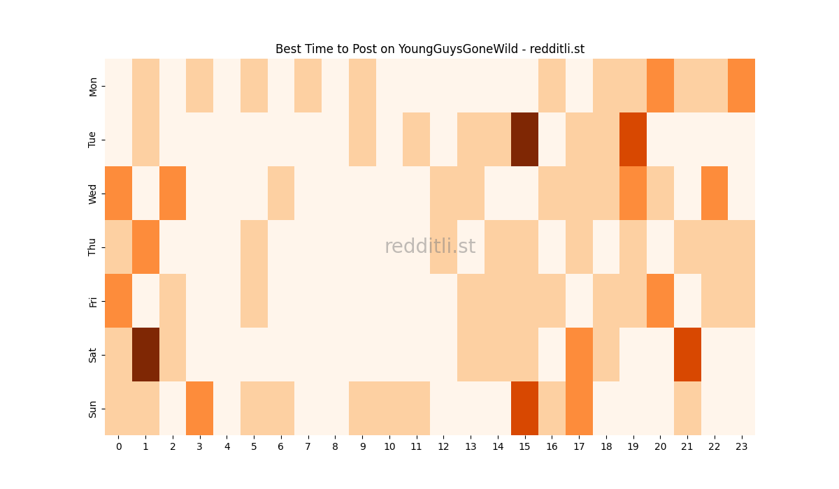 Best posting times heatmap for r/YoungGuysGoneWild