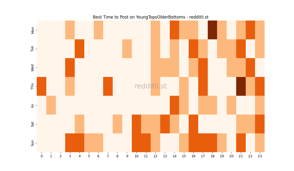 Best posting times heatmap for r/YoungTopsOlderBottoms
