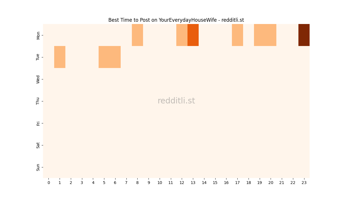 Best posting times heatmap for r/YourEverydayHouseWife