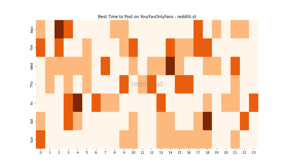 Best posting times heatmap for r/YourFavOnlyFans