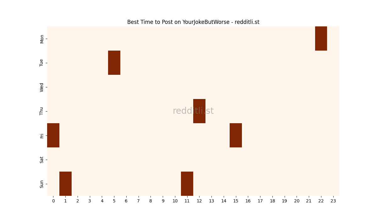 Best posting times heatmap for r/YourJokeButWorse