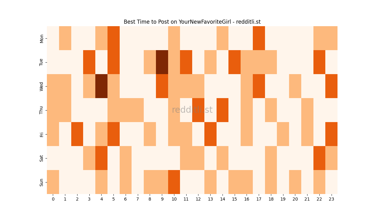 Best posting times heatmap for r/YourNewFavoriteGirl