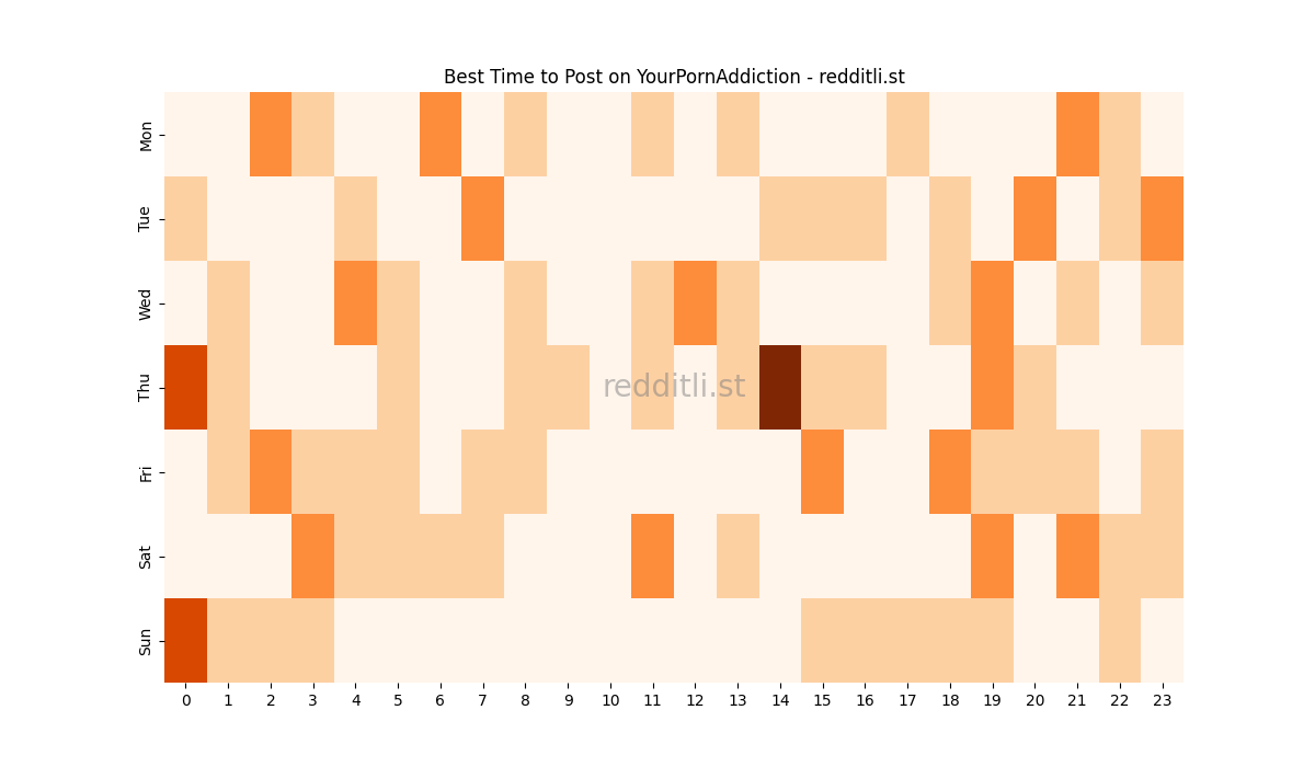 Best posting times heatmap for r/YourPornAddiction