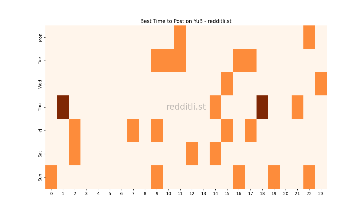 Best posting times heatmap for r/YuB