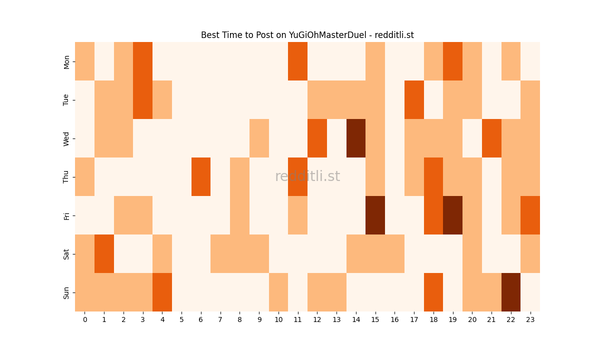 Best posting times heatmap for r/YuGiOhMasterDuel