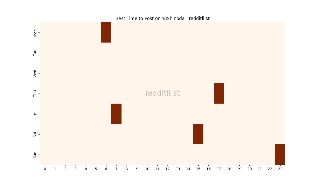 Best posting times heatmap for r/YuShinoda