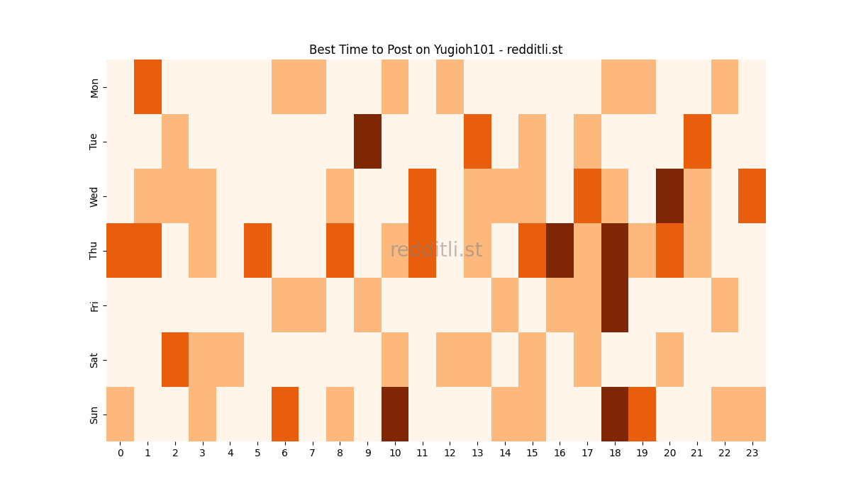 Best posting times heatmap for r/Yugioh101