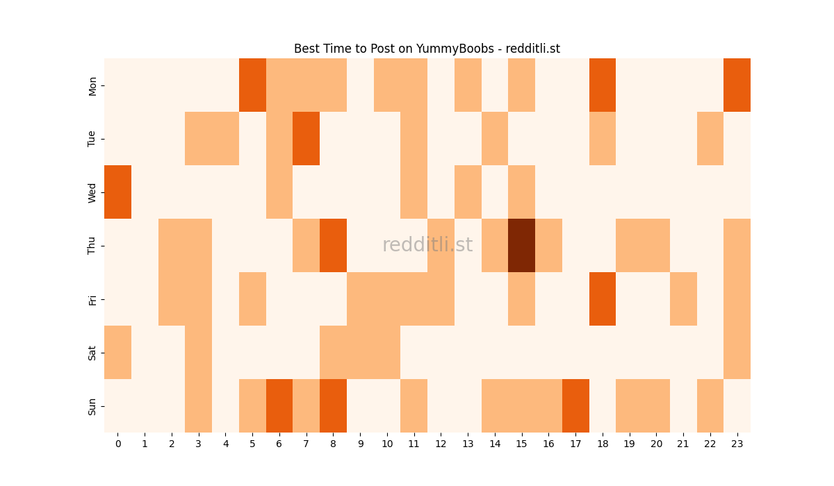 Best posting times heatmap for r/YummyBoobs