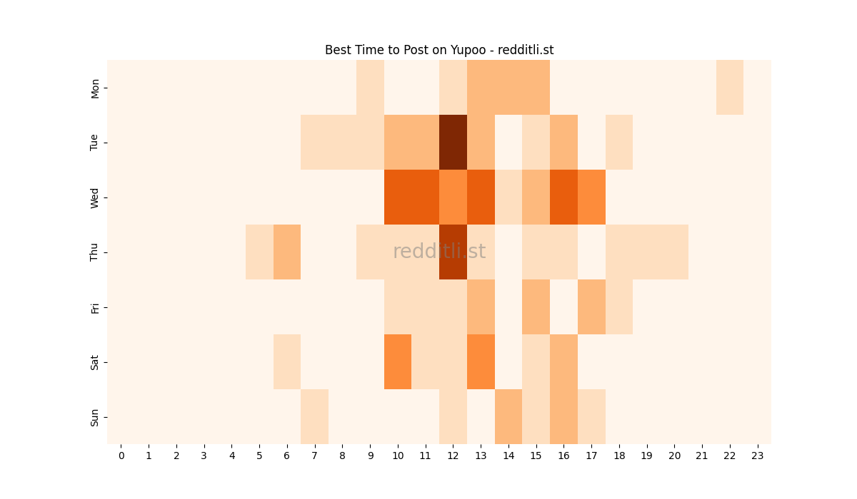 Best posting times heatmap for r/Yupoo