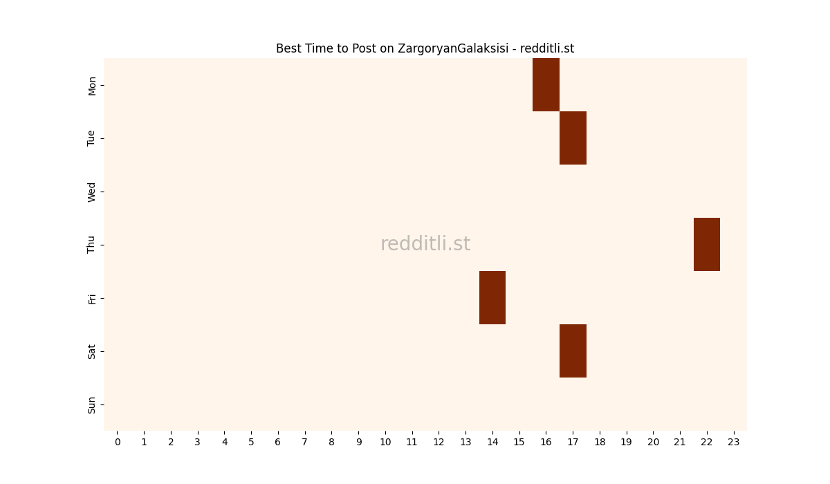 Best posting times heatmap for r/ZargoryanGalaksisi