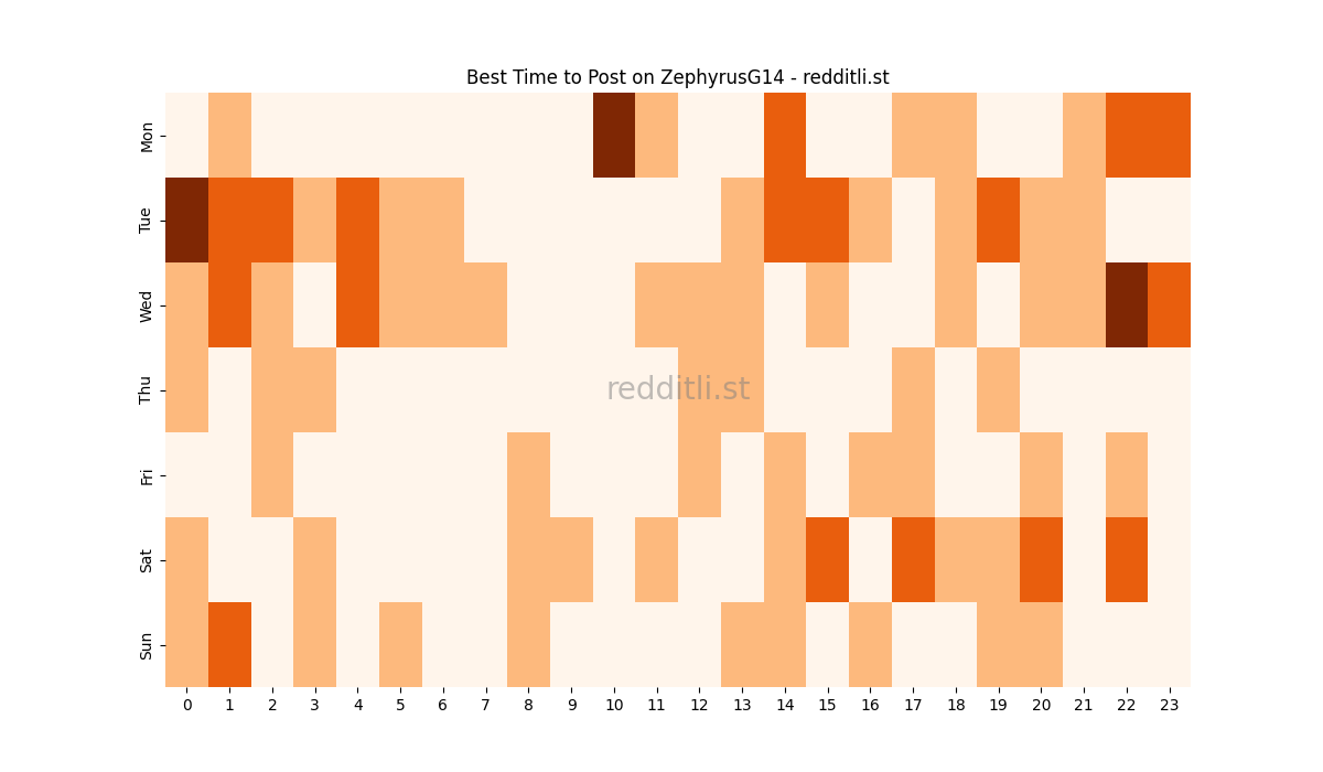 Best posting times heatmap for r/ZephyrusG14