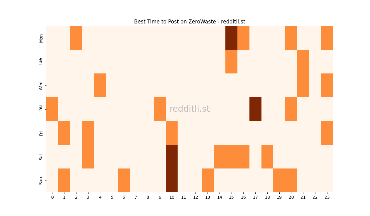 Best posting times heatmap for r/ZeroWaste