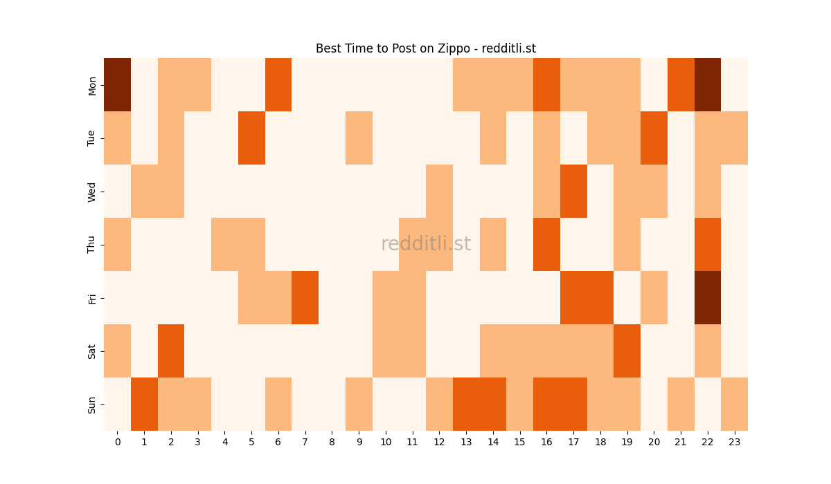 Best posting times heatmap for r/Zippo
