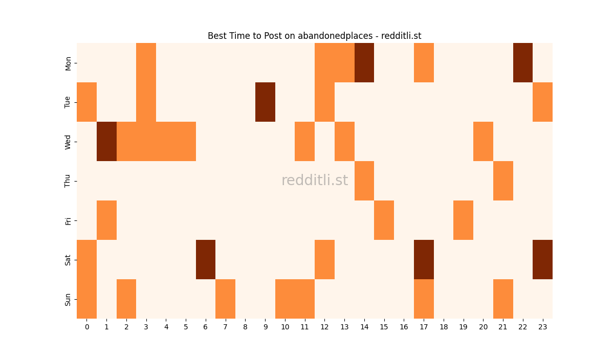 Best posting times heatmap for r/abandonedplaces