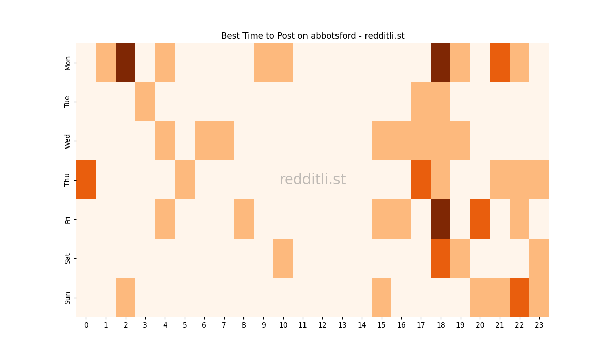Best posting times heatmap for r/abbotsford