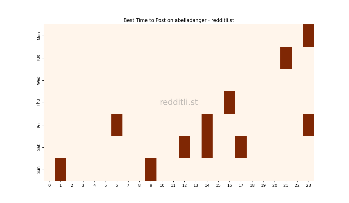 Best posting times heatmap for r/abelladanger