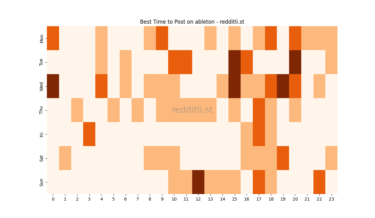 Best posting times heatmap for r/ableton
