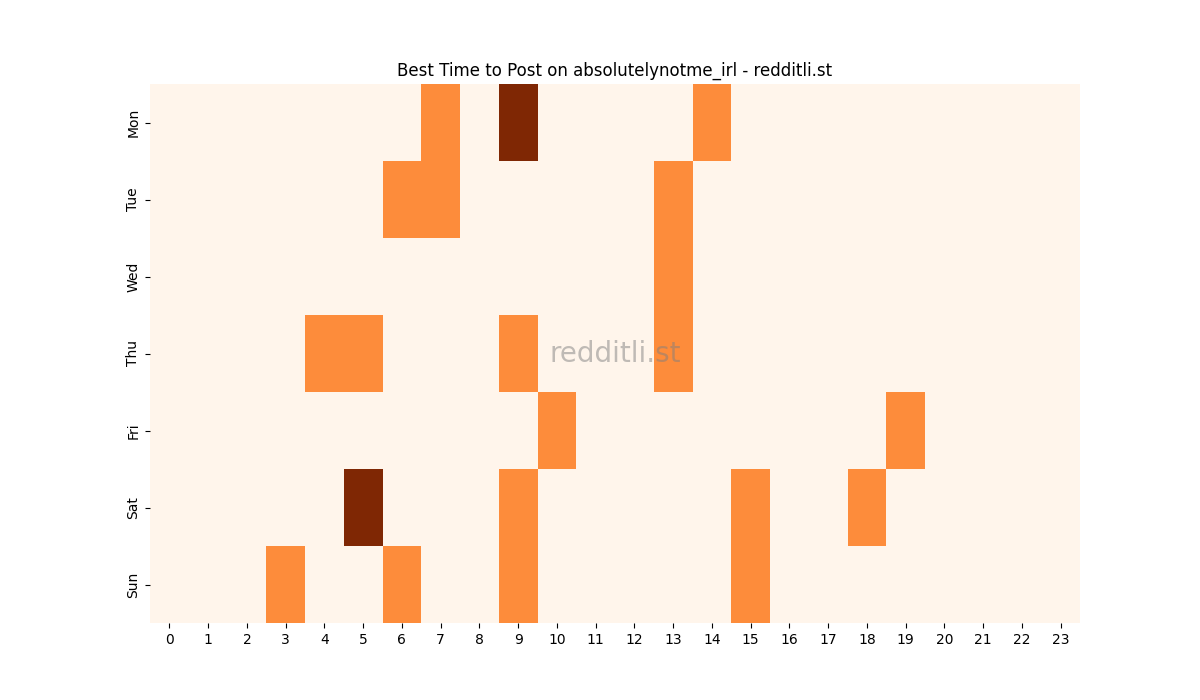 Best posting times heatmap for r/absolutelynotme_irl