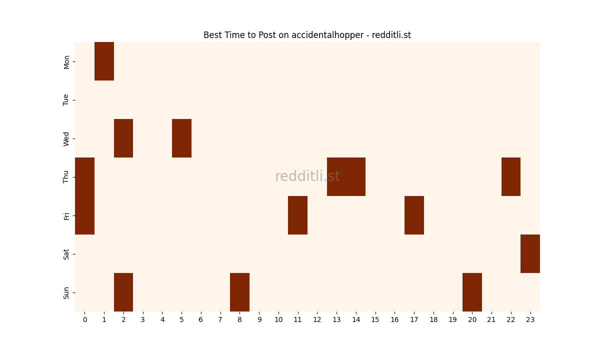 Best posting times heatmap for r/accidentalhopper