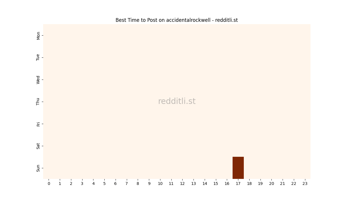 Best posting times heatmap for r/accidentalrockwell
