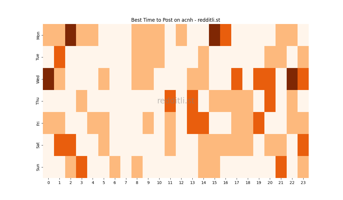 Best posting times heatmap for r/acnh