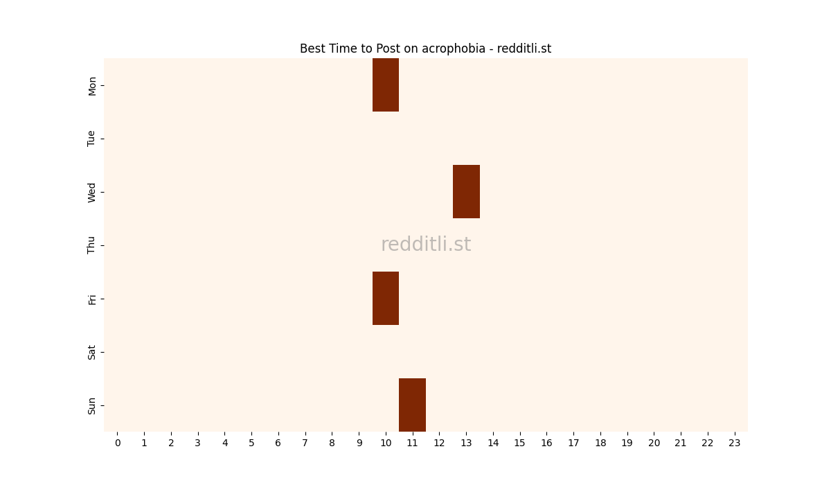 Best posting times heatmap for r/acrophobia