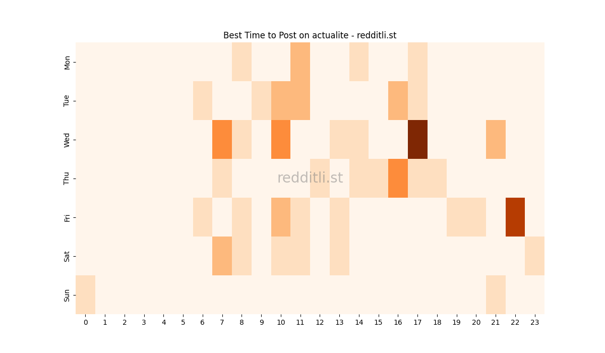 Best posting times heatmap for r/actualite