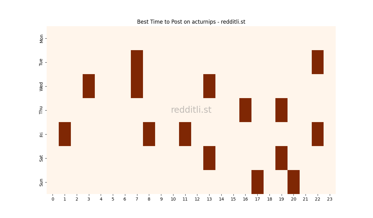 Best posting times heatmap for r/acturnips