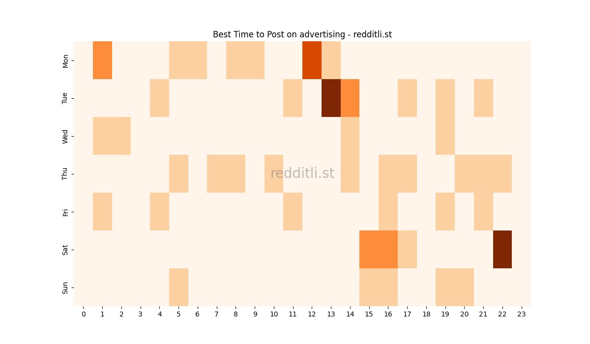 Best posting times heatmap for r/advertising