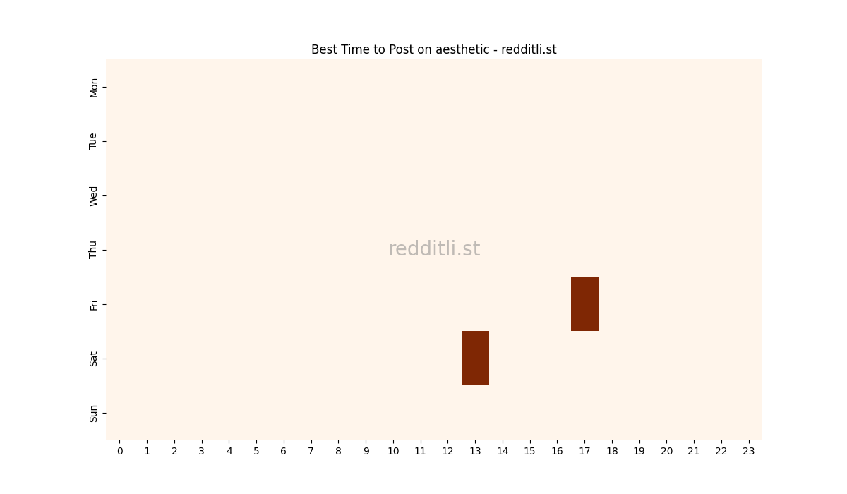 Best posting times heatmap for r/aesthetic