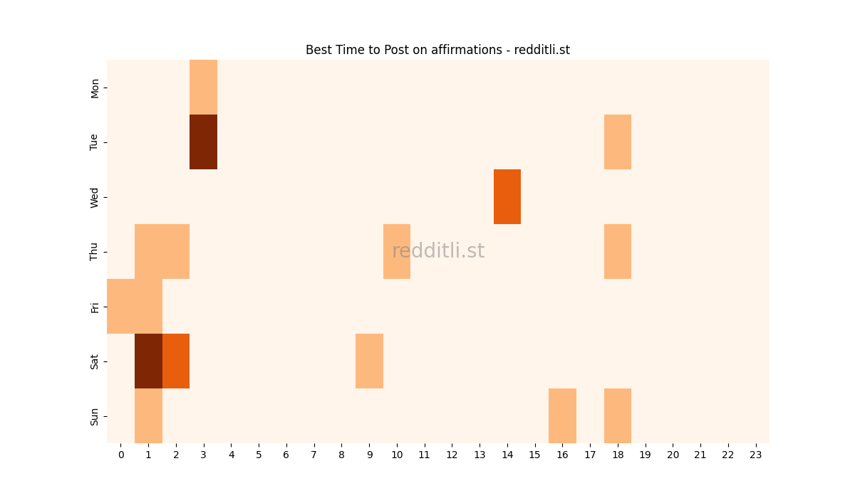 Best posting times heatmap for r/affirmations