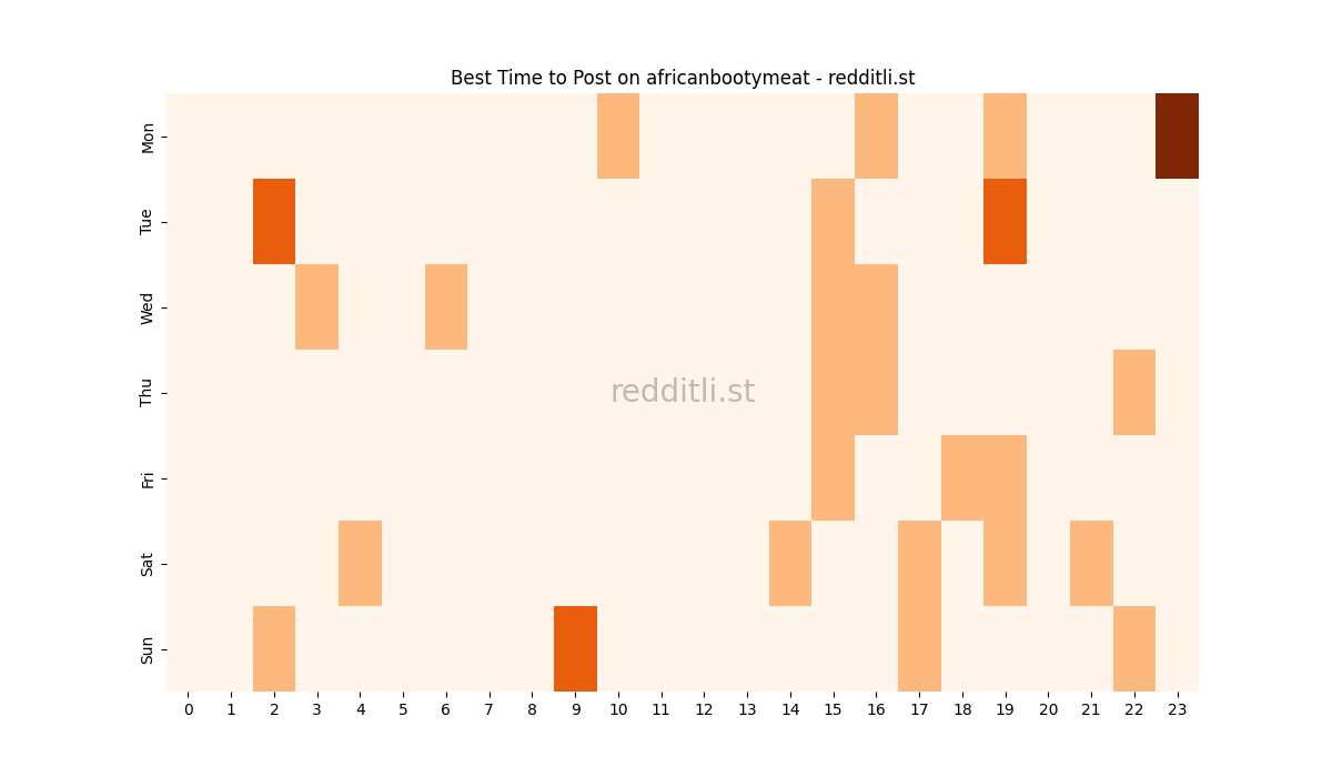 Best posting times heatmap for r/africanbootymeat