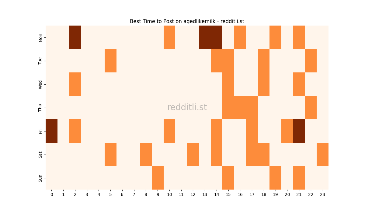 Best posting times heatmap for r/agedlikemilk