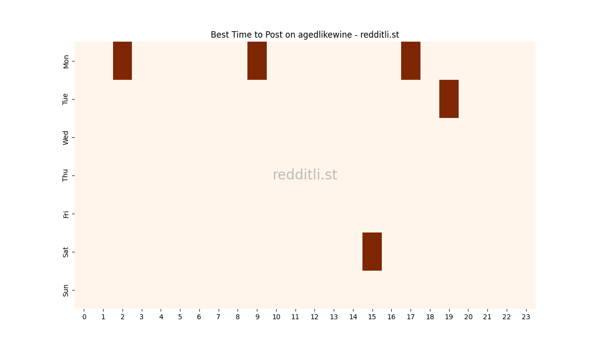 Best posting times heatmap for r/agedlikewine