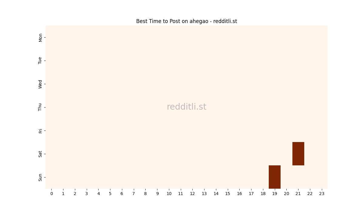 Best posting times heatmap for r/ahegao