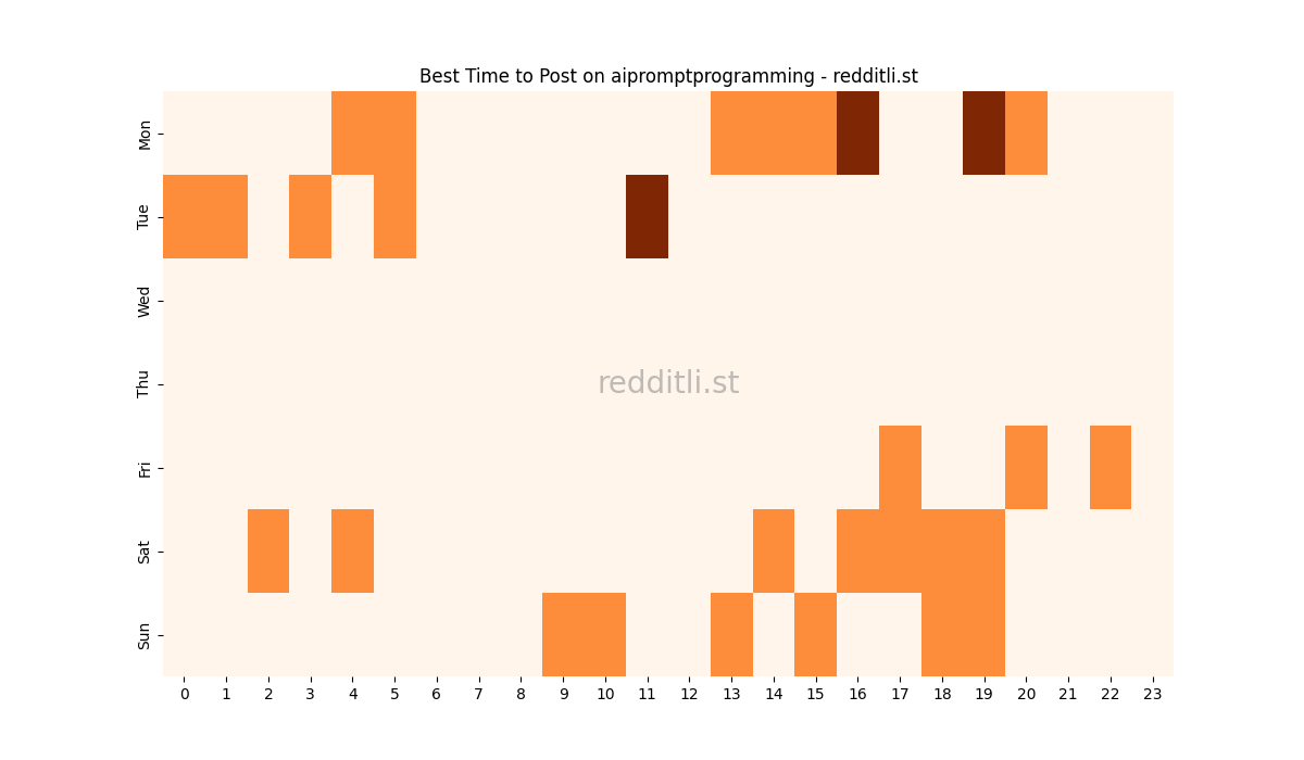 Best posting times heatmap for r/aipromptprogramming
