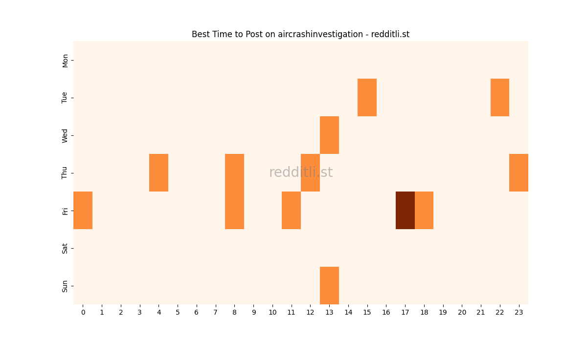 Best posting times heatmap for r/aircrashinvestigation