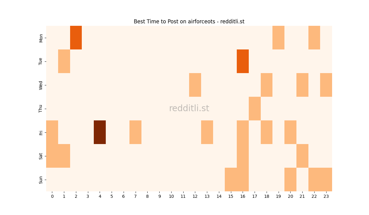 Best posting times heatmap for r/airforceots
