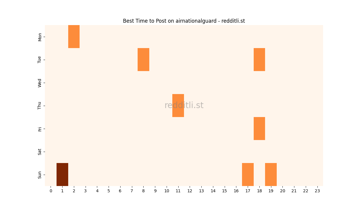 Best posting times heatmap for r/airnationalguard