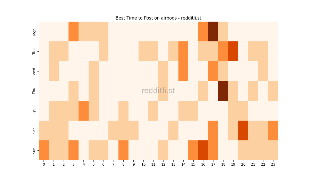 Best posting times heatmap for r/airpods
