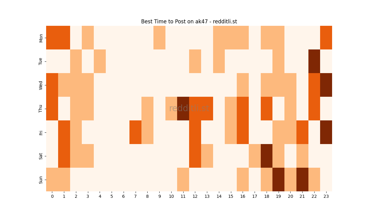 Best posting times heatmap for r/ak47