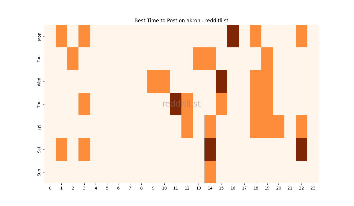 Best posting times heatmap for r/akron