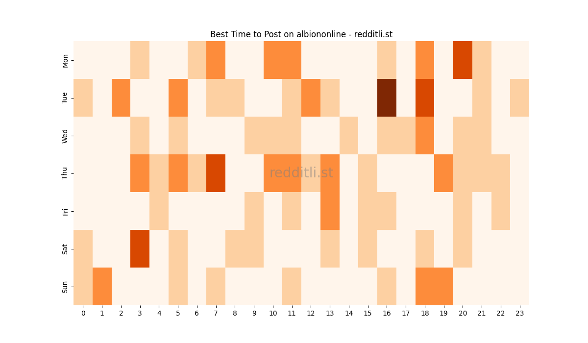 Best posting times heatmap for r/albiononline