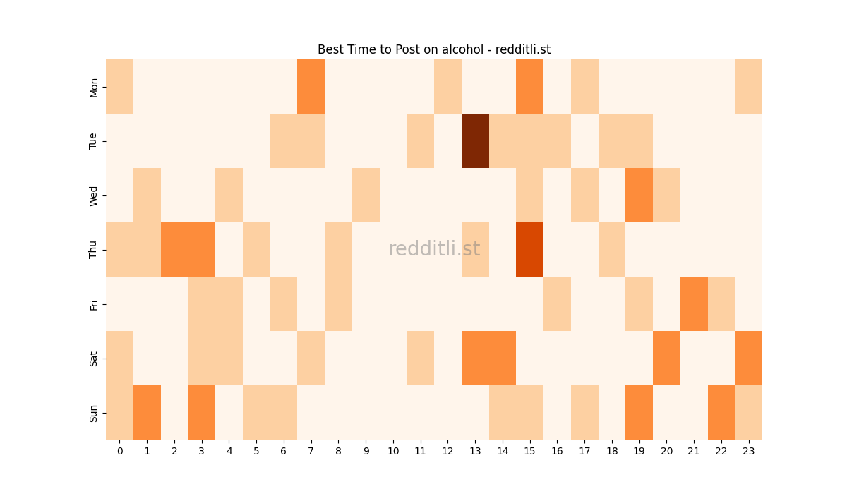 Best posting times heatmap for r/alcohol